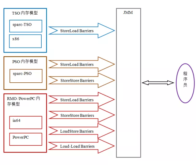 Java内存模型-总结