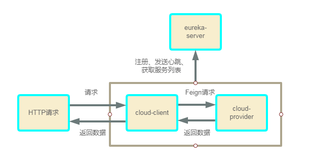 使用IDEA搭建springcloud微服务（四）----微服务消费方cloud-client