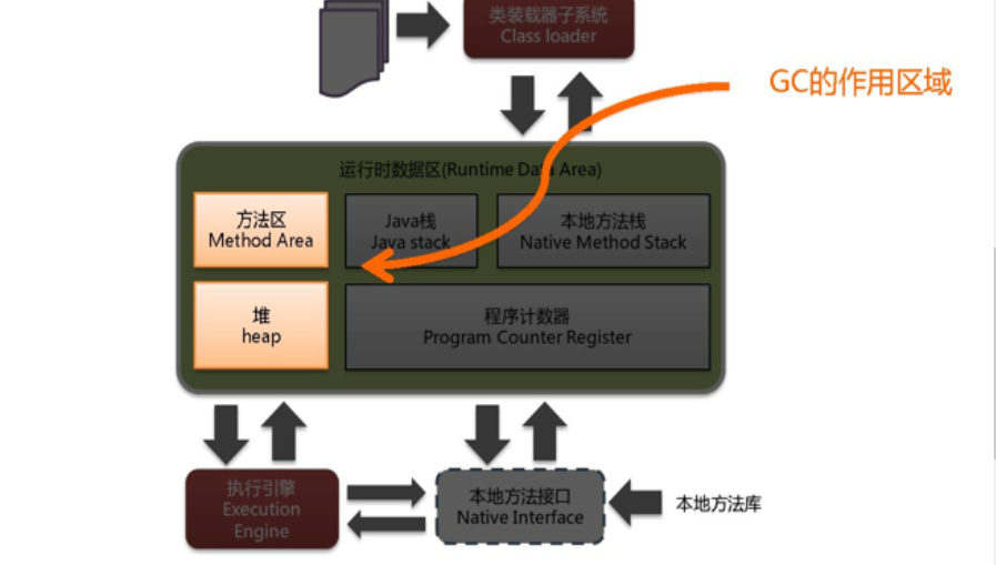 java 垃圾回收机制GC