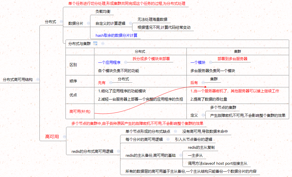 分布式、集群、高可用的概念对比