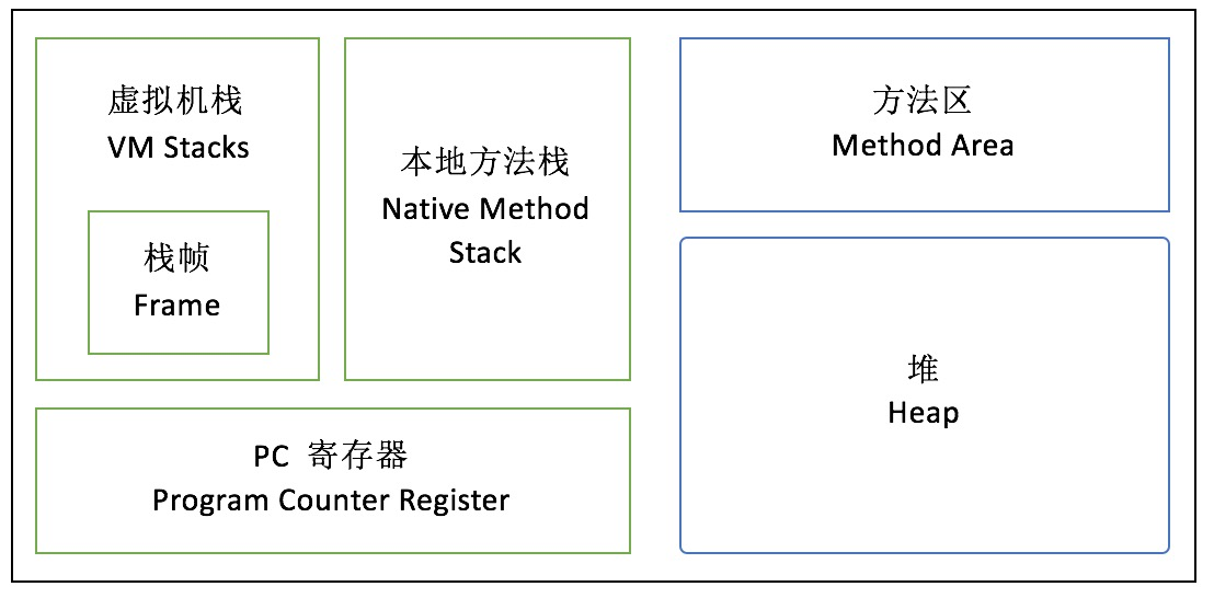 JVM内存模型简介堆，栈，程序计数器，方法区（永久代，持久代）