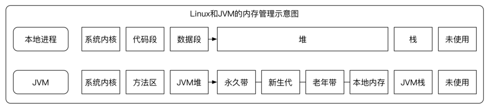 案例：一次OOM事故的分析和定位。