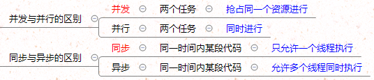 并发与并行、同步与异步的区别