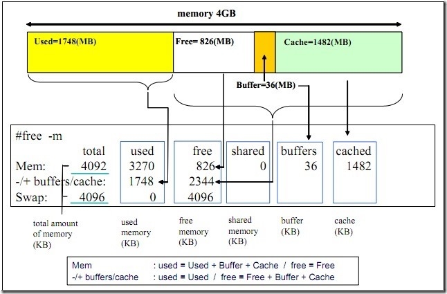 Linux中的Page cache和Buffer cache详解