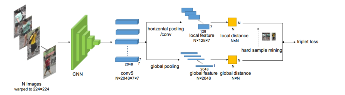 【论文笔记】AlignedReID: Surpassing Human-Level Performance in Person Re-Identification