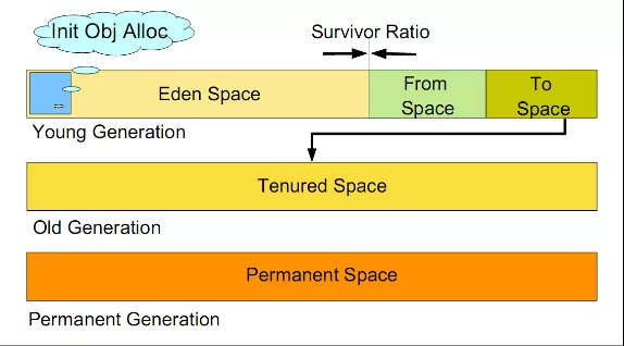 JVM调优总结-分代垃圾回收详述