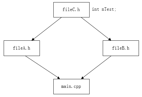 宏定义（#ifndef+#define+#endif）的作用