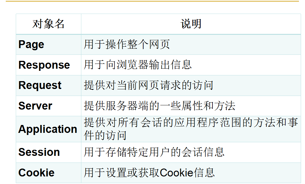 初识C#基本语法 （三）- ASP.NET基本对象