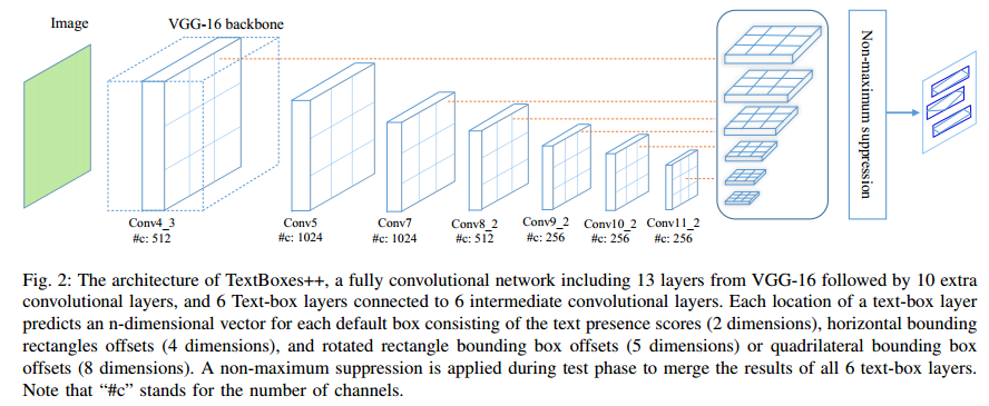《TextBoxes++: A Single-Shot Oriented Scene Text Detector》论文笔记