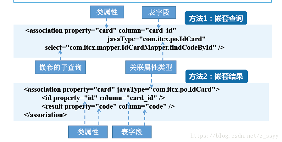 mybatis级联操作