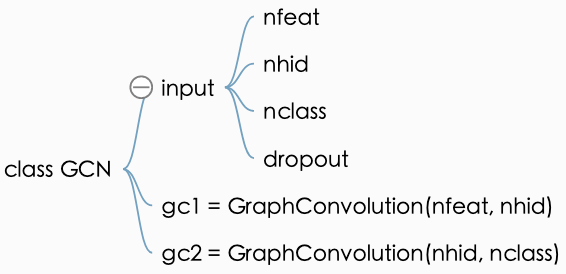 Graph Convolution Network图卷积网络（二）数据加载与网络结构定义