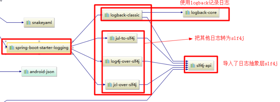 SpringBoot（四）——该怎么玩日志框架