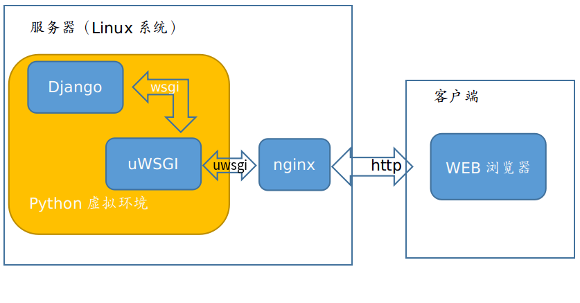 Django+uWSGI+nginx