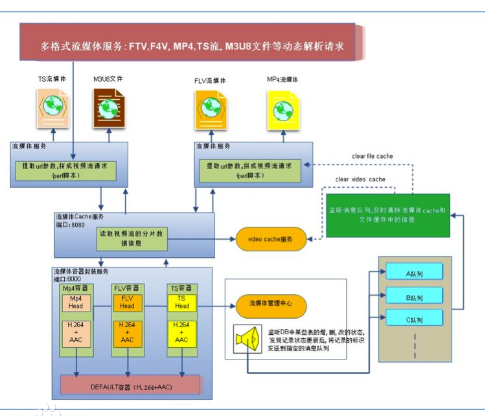 视频流（自适应算法）