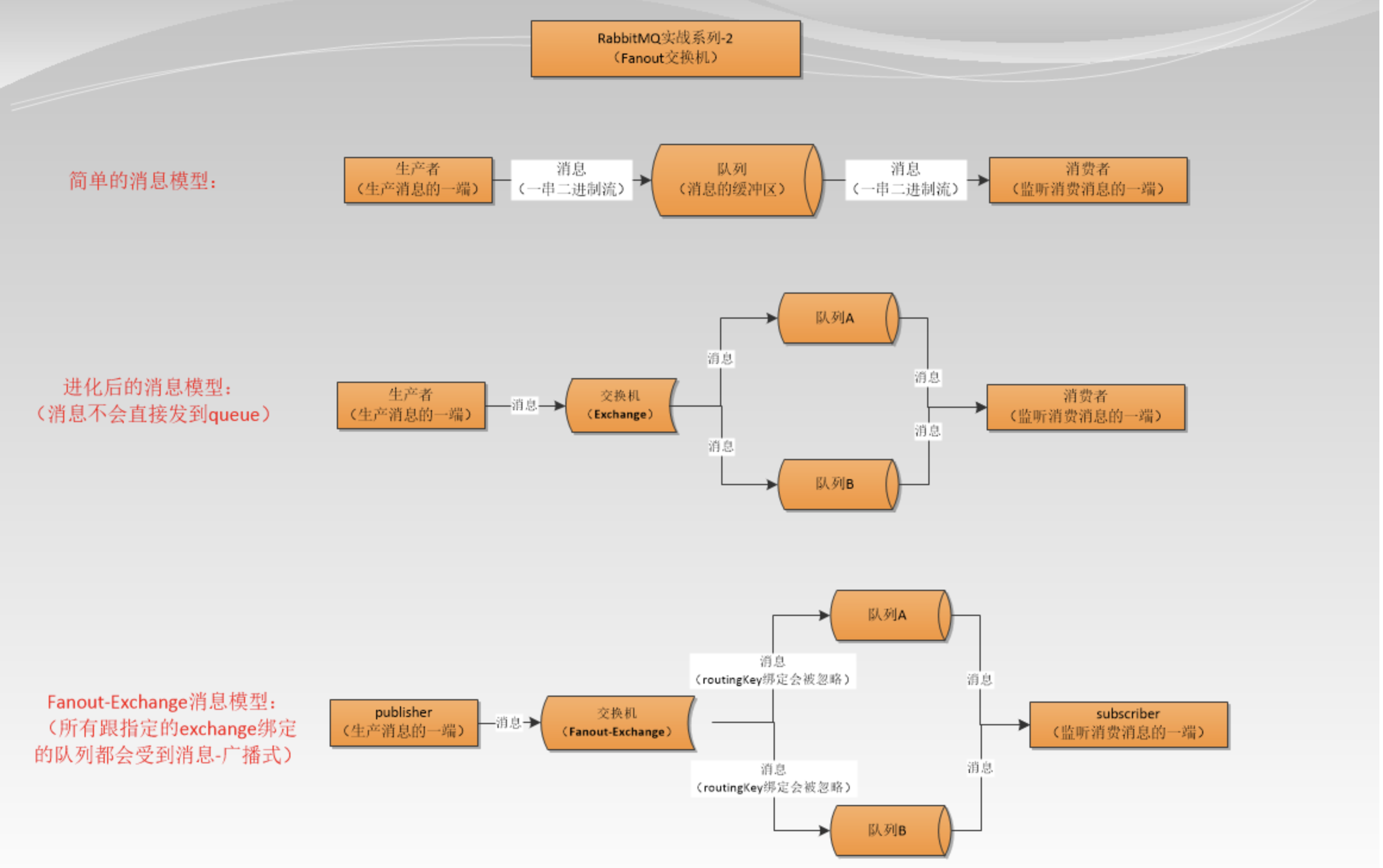 SpringBoot+RabbitMQ集成