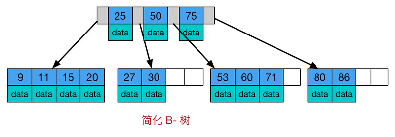 MySql存储引擎和索引原理