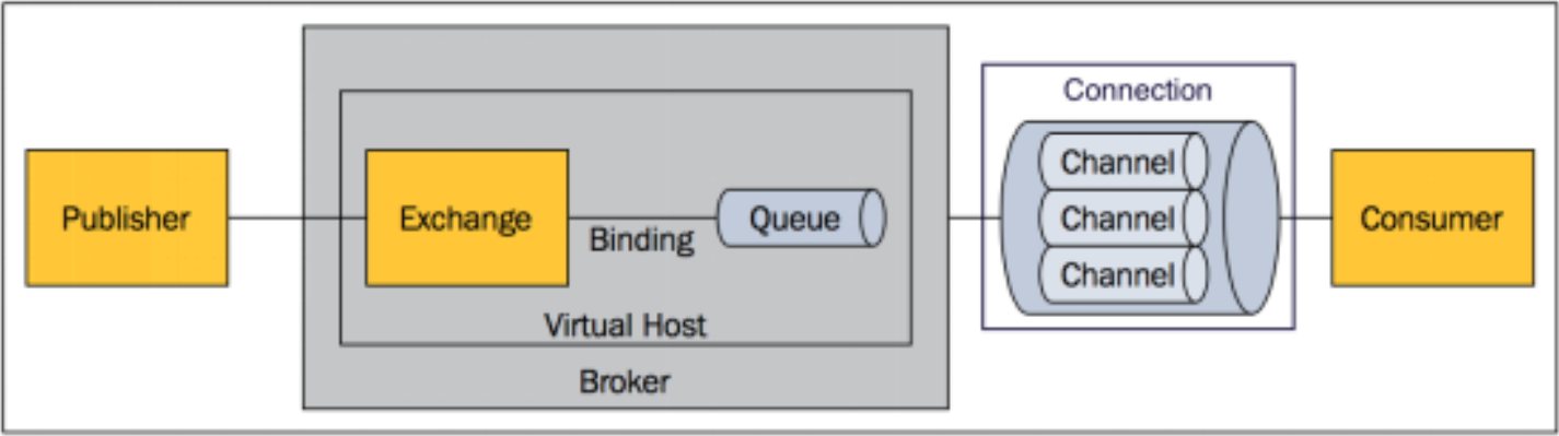 Spring Boot 2.X - Spring Boot整合AMQP之RabbitMQ