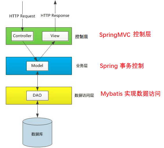 Spring框架 -- 简介及简单配置