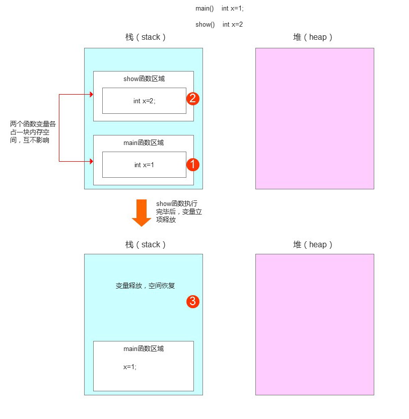 java的堆和栈