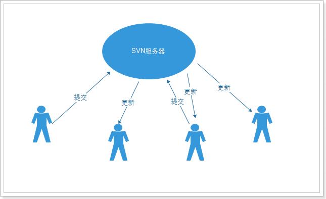 SVN（一）------windows下搭建SVN服务器及SVN客户端安装教程