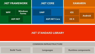 NET Framework 与 .NET Core 的区别与联系