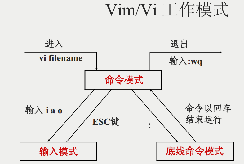 vim常用命令及操作（初）