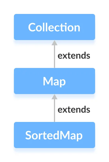 Java SortedMap 接口扩展了 Map 接口。