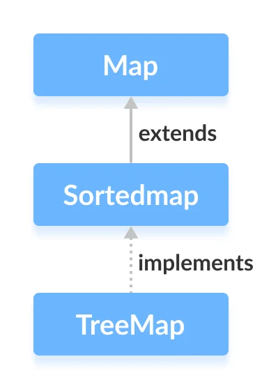 Java TreeMap 类实现了 SortedMap 接口。