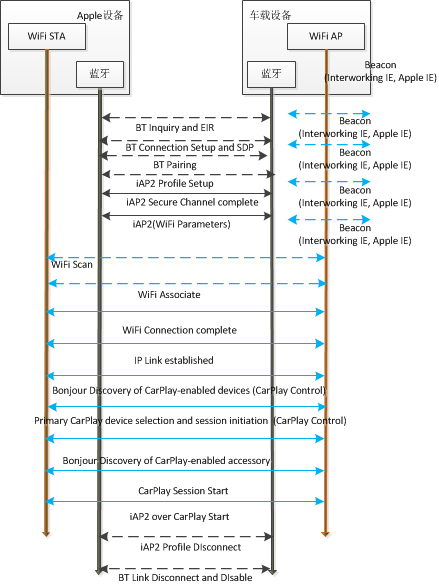 CarPlay wireless(蓝牙+WiFi)连接方案(Wi-Fi部分)