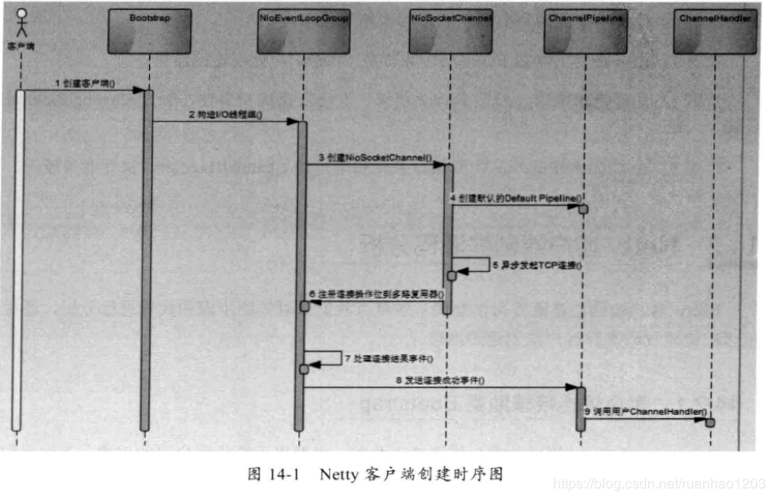 Netty学习之十一 —— 客户端创建原理讲解和源码分析