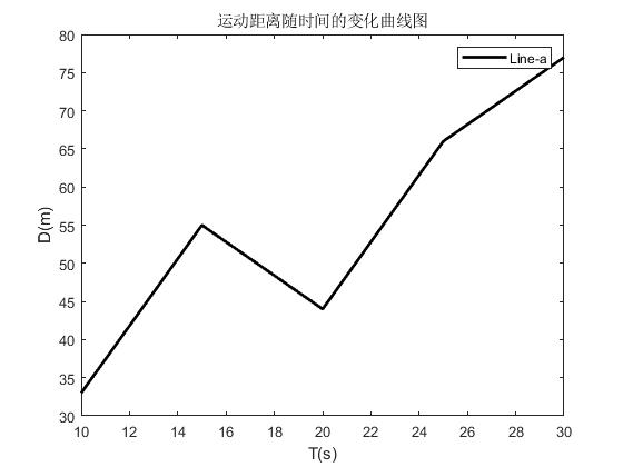 可以添加多個title(運動距離隨時間的變化曲線圖)%圖標題ylabel(d