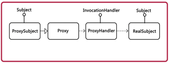 设计模式 - 代理模式：静态代理和动态代理