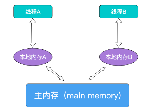 java volatile关键字详解