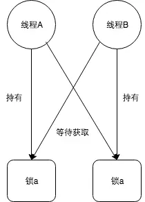 Java 死锁