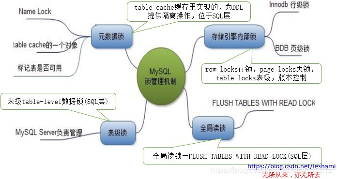 Mysql数据库锁机制