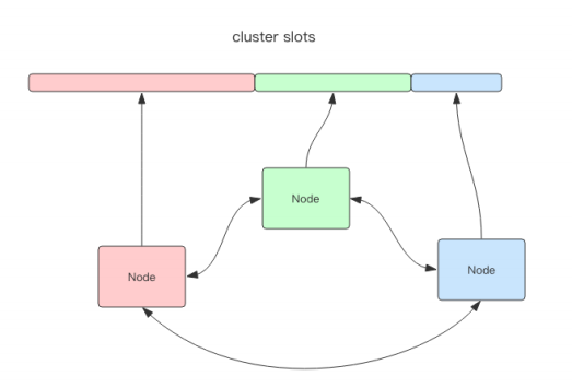 Redis学习之七 —— Redis Cluster