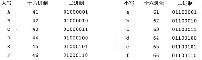 汇编语言 第七章 更灵活的定位内存地址的方法