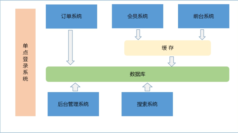 电商项目面试问题