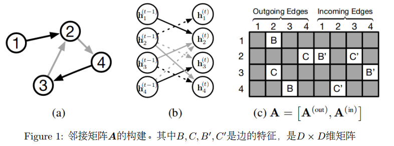 论文笔记：GGNN (门控图神经网络)