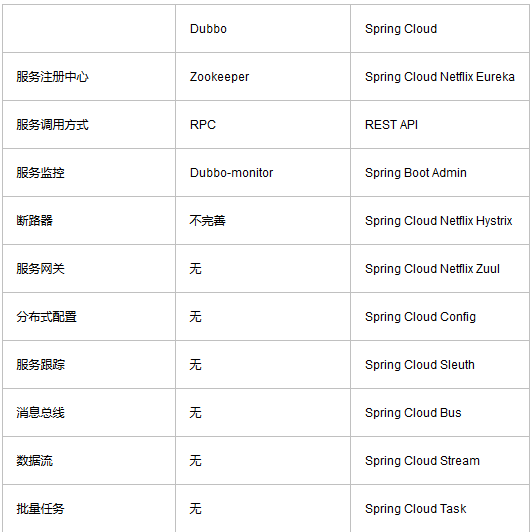 Spring Cloud之Eureka