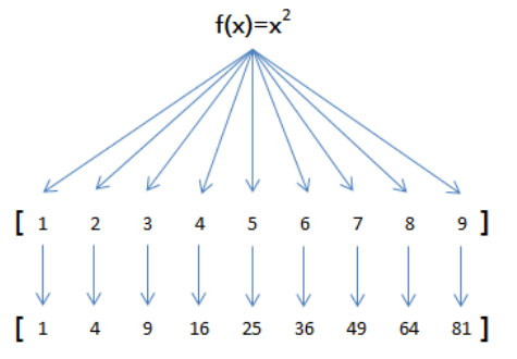 python高阶函数------map，reduce，filter和sorted