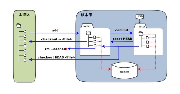 【Git】git常用命令及配置使用