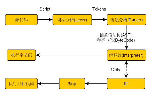 [WebKit] JavaScriptCore解析--基础篇(二)解释器基础与JSC核心组件