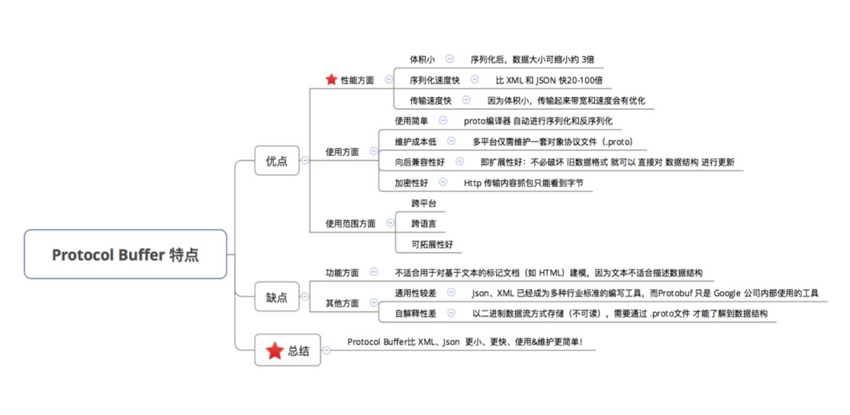 Netty中序列化框架Protobuf的简单实现