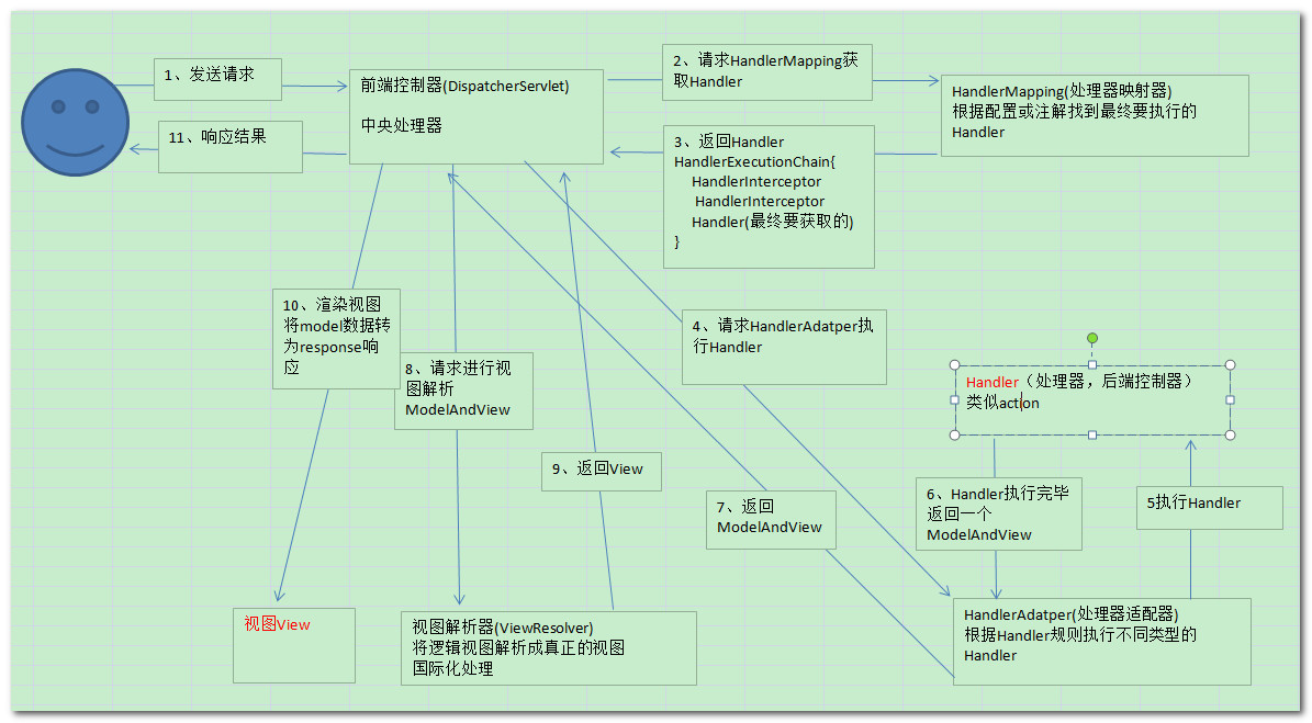 springmvc核心原理