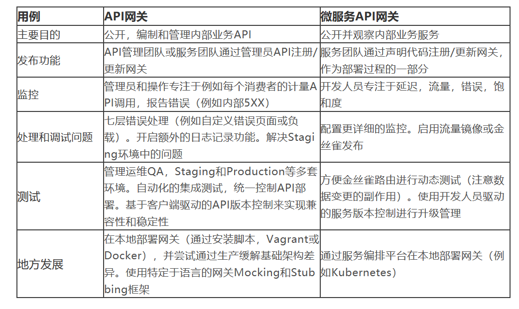 微服务API网关 vs. 传统企业级API网关