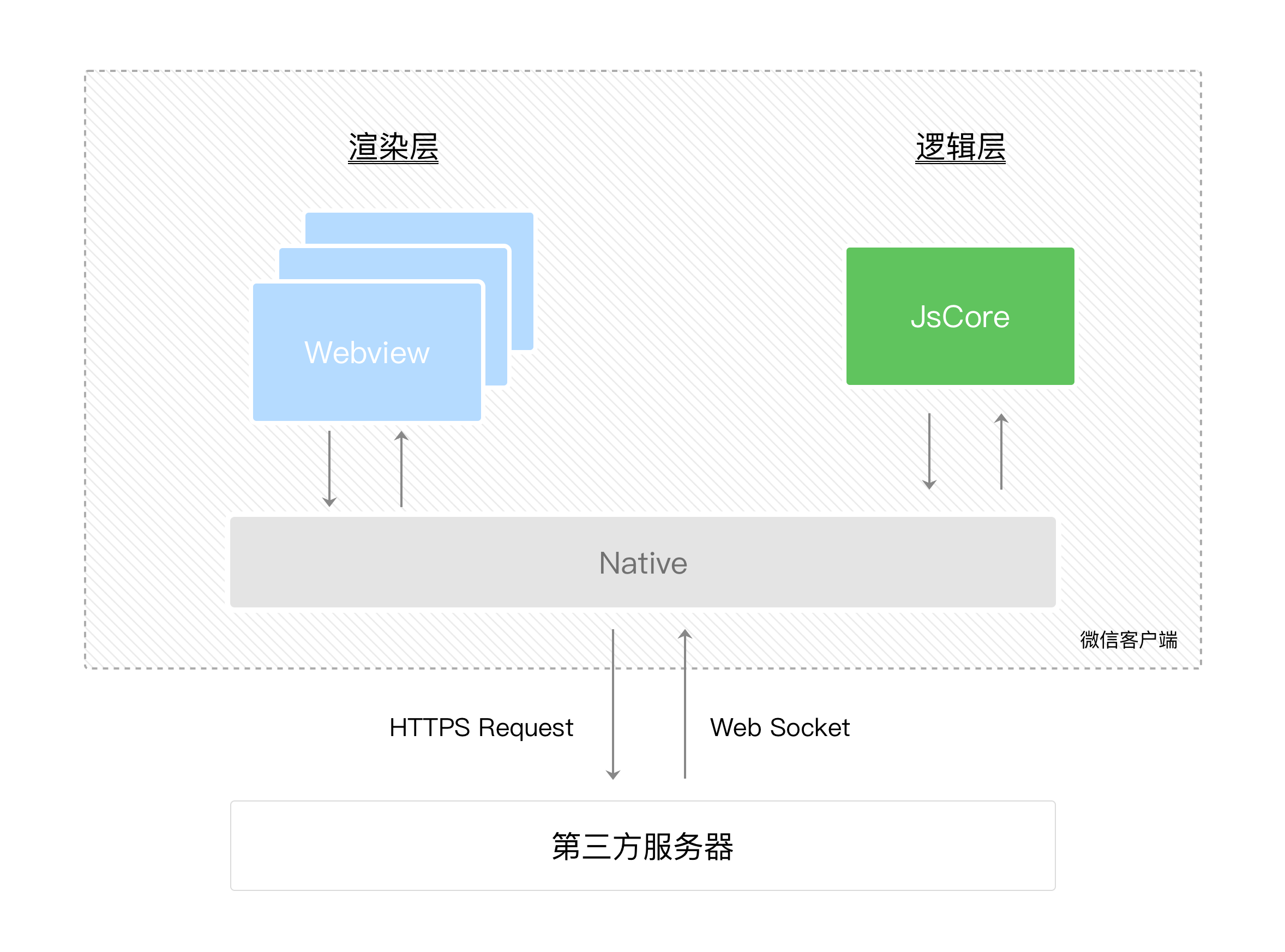 小程序的底层框架