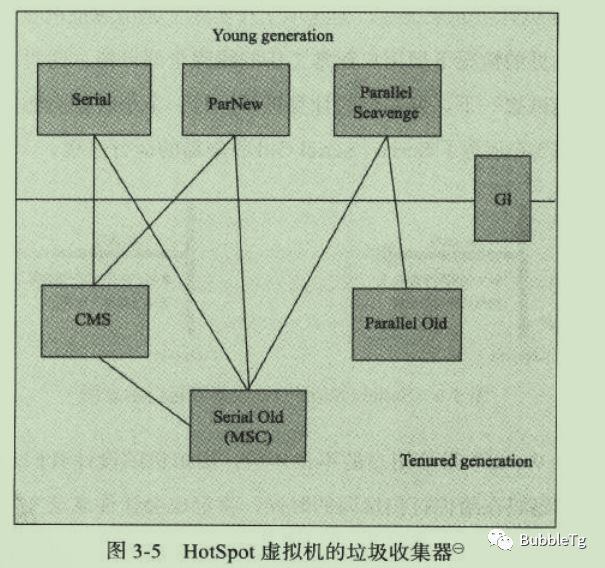 java VM(3）之垃圾收集器