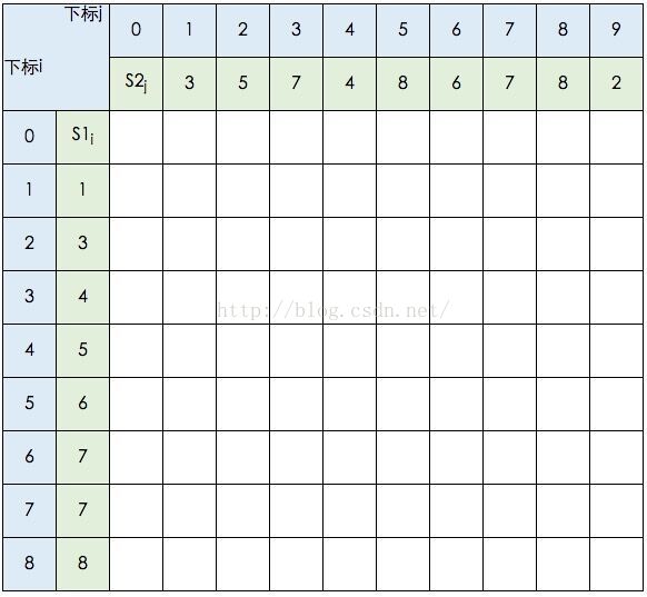 动态规划---求最长公共子序列和最长公共子串（C语言）