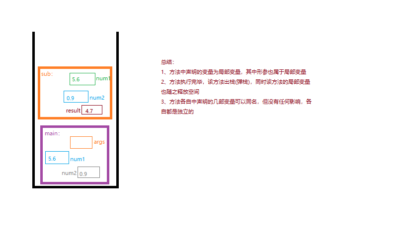 Java的基础知识-第七十五篇-带参无返回类型方法内存分析图